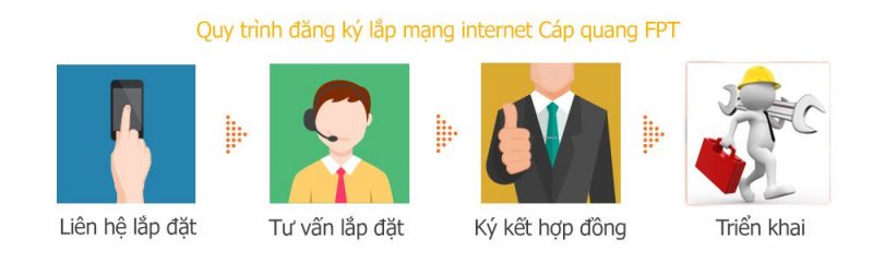 Quy trình lắp đặt và làm thủ tục lắp mạng FPT